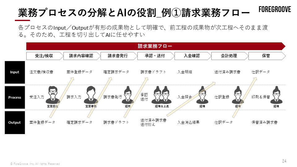 請求業務フロー（線 × 定型）を Input・Process・Output の3層に分解した業務プロセス図