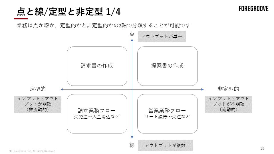 業務を「点と線」×「定型と非定型」の2軸で分類した4象限図。点×定型＝請求書の作成、点×非定型＝提案書の作成、線×定型＝請求業務フロー、線×非定型＝営業業務フロー