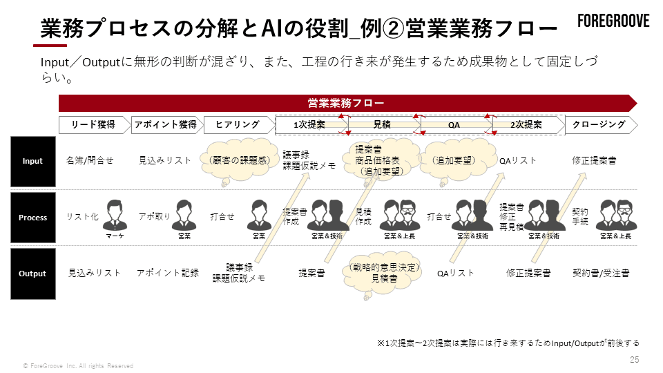 営業業務フロー（線 × 非定型）を Input・Process・Output の3層に分解した業務プロセス図